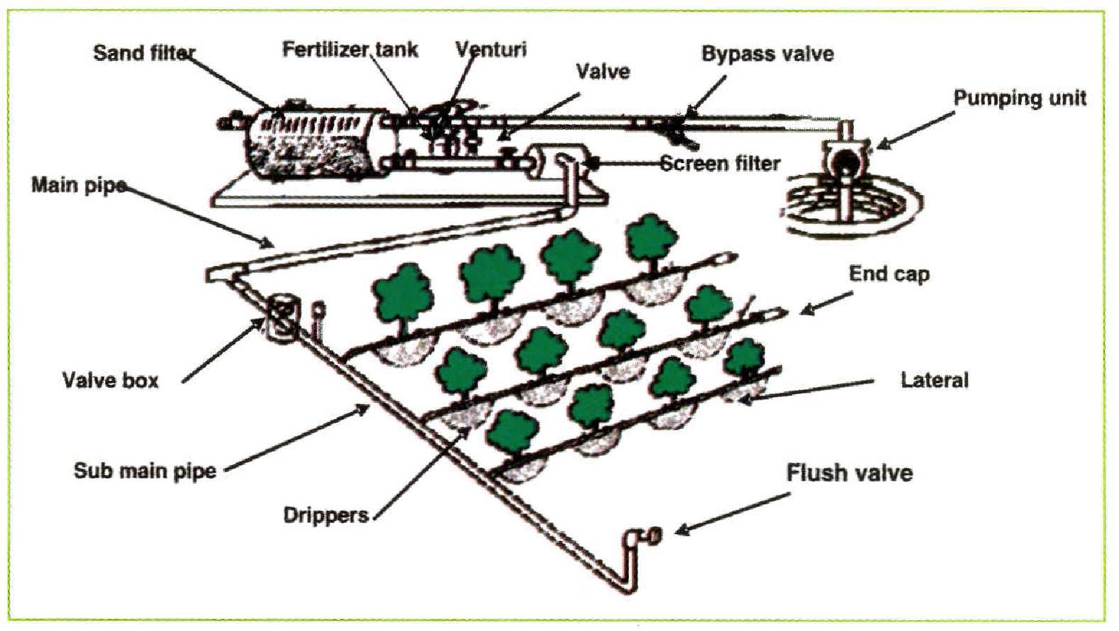 Drip Irrigation Technology